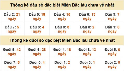 Thống kê đầu đuôi giải GĐB lâu về nhất