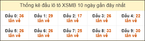 Thống kê tần suất đầu lô tô MB ngày 23/02/2026