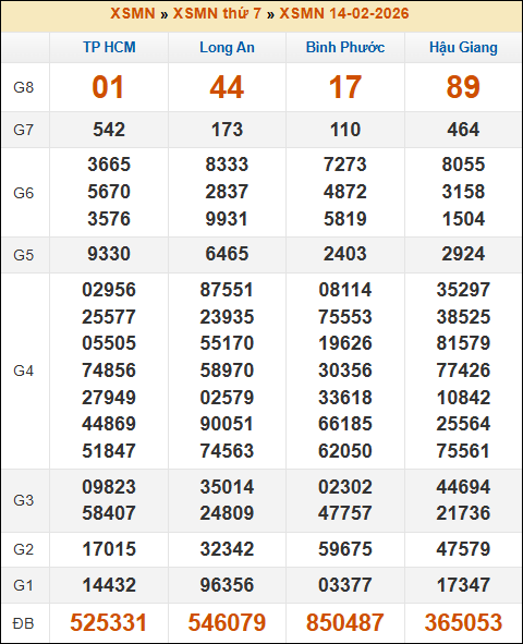 Kết quả xổ số Miền Nam 14/02/2026 thứ 7 tuần trước Kết quả xổ số Miền Nam 14/02/2026 thứ 7 tuần trước