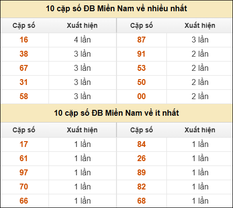 Thống kê giải đặc biệt XSMN về nhiều nhất và ít nhất ngày 21/02/2026 Thống kê giải đặc biệt XSMN về nhiều nhất và ít nhất ngày 21/02/2026