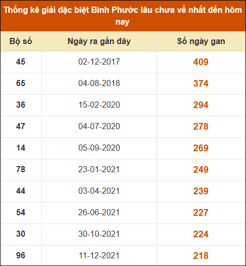 Thống kê giải đặc biệt xổ số Bình Phước lâu về nhất Thống kê giải đặc biệt xổ số Bình Phước lâu về nhất