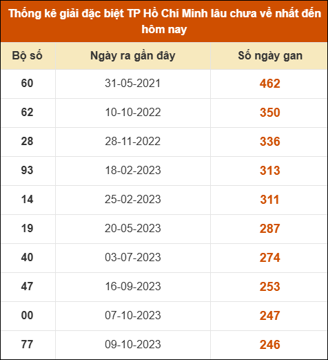Thống kê giải đặc biệt xổ số thành phố HCM lâu ra nhất Thống kê giải đặc biệt xổ số thành phố HCM lâu ra nhất