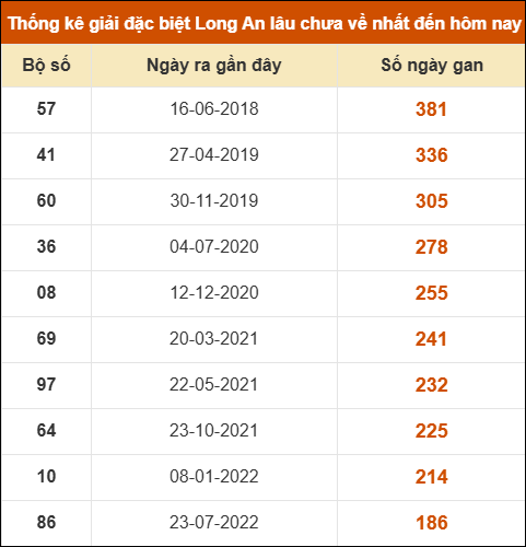 Thống kê giải đặc biệt XSLA lâu chưa về nhất Thống kê giải đặc biệt XSLA lâu chưa về nhất