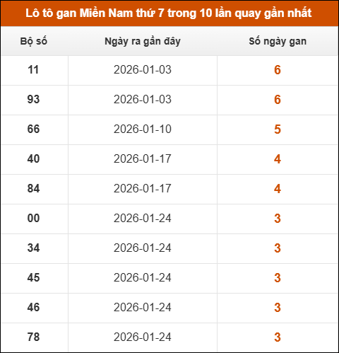 Lô tô gan XSMN thứ 7 trong 10 lần quay gần nhất Lô tô gan XSMN thứ 7 trong 10 lần quay gần nhất