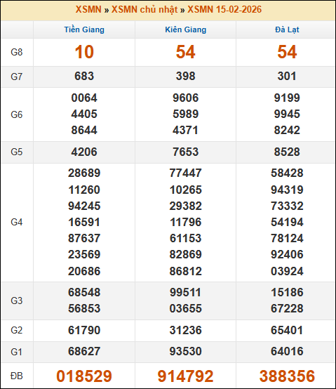 Kết quả xổ số Miền Nam 15/02/2026 chủ nhật tuần trước