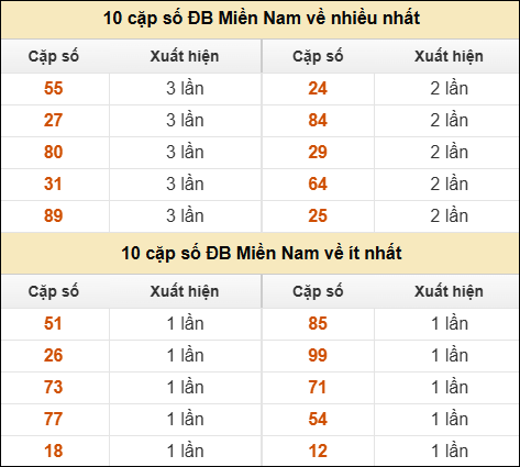 Thống kê giải đặc biệt XSMN về nhiều nhất và ít nhất ngày 22/02/2026