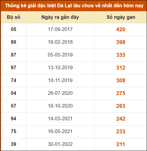 Thống kê giải đặc biệt xổ số Đà Lạt lâu về nhất
