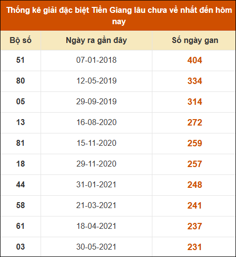 Thống kê giải đặc biệt XS Tiền Giang lâu ra nhất