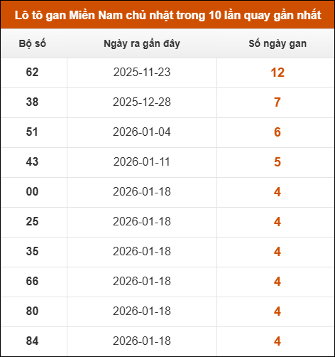 Lô tô gan XSMN chủ nhật trong 10 lần quay gần nhất