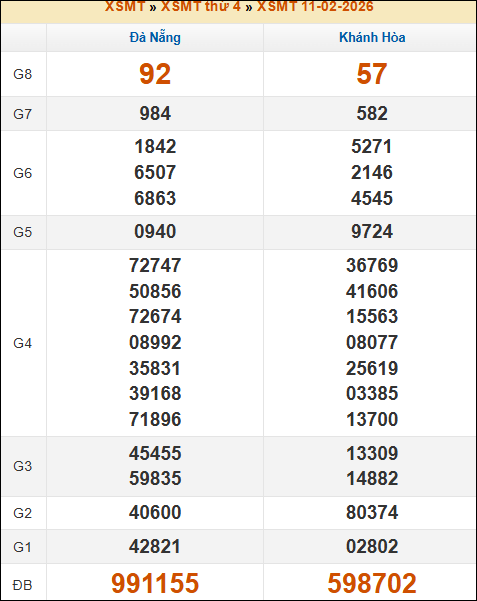Kết quả xổ số Miền Trung 11/02/2026 thứ 4 tuần trước