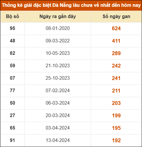 Thống kê giải đặc biệt xổ số Đà Nẵng lâu ra nhất đến ngày 18/2