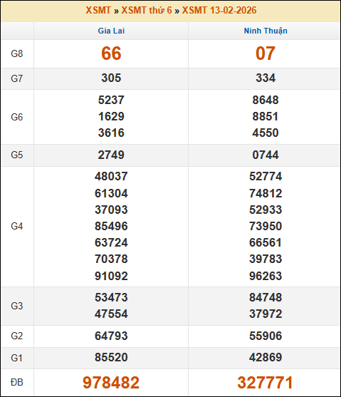 Kết quả xổ số Miền Trung 13/02/2026 thứ 6 tuần trước