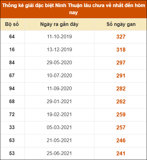 Thống kê giải đặc biệt XSNT lâu ra nhất ngày 20/2