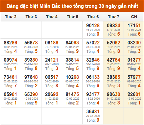 Thống kê GĐB XSMB theo tổng trong 30 ngày gần đây tính đến 21/02/2026