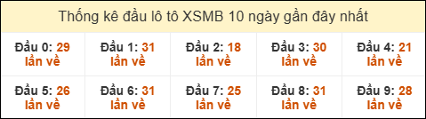 Thống kê tần suất đầu lô tô MB ngày 21/02/2026
