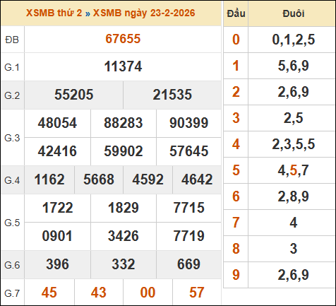 Bảng kết quả xổ số miền Bắc 23/02/2026 hôm qua
