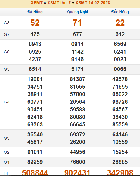 Kết quả xổ số Miền Trung 14/02/2026 thứ 7 tuần trước