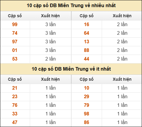 Thống kê giải đặc biệt XSMT về nhiều nhất và ít nhất ngày 21/02/2026 Thống kê giải đặc biệt XSMT về nhiều nhất và ít nhất ngày 21/02/2026