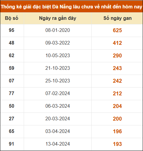 Thống kê giải đặc biệt XS Đà Nẵng lâu ra nhất 21/2 Thống kê giải đặc biệt XS Đà Nẵng lâu ra nhất 21/2
