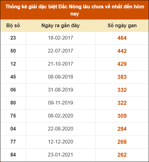 Thống kê giải đặc biệt XSDNO lâu ra nhất 21/2 Thống kê giải đặc biệt XSDNO lâu ra nhất 21/2