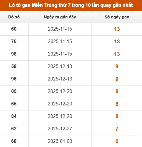Lô tô gan Miền Trung thứ 7 trong 10 lần quay gần nhất Lô tô gan Miền Trung thứ 7 trong 10 lần quay gần nhất