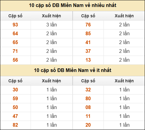 Thống kê giải đặc biệt XSMN về nhiều nhất và ít nhất ngày 20/02/2026