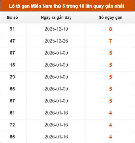 Lô tô gan XSMN thứ 6 trong 10 lần quay gần nhất
