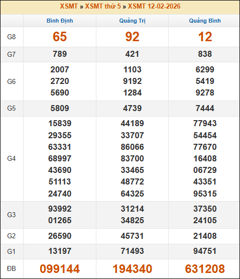 Kết quả xổ số Miền Trung 12/02/2026 thứ 5 tuần trước