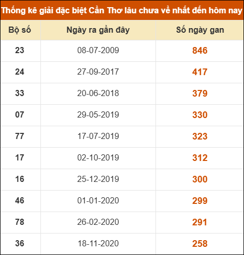 Thống kê giải đặc biệt XSCT lâu chưa về nhất