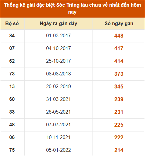 Thống kê giải đặc biệt XS Sóc Trăng lâu về nhất