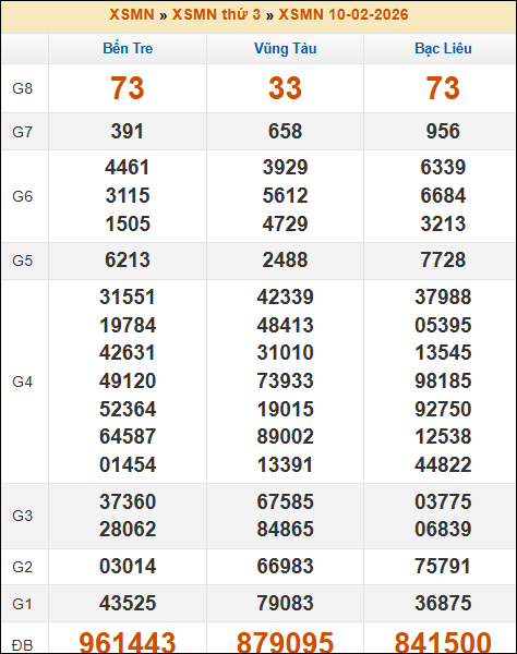 Kết quả xổ số Miền Nam 10/02/2026 thứ 3 tuần trước