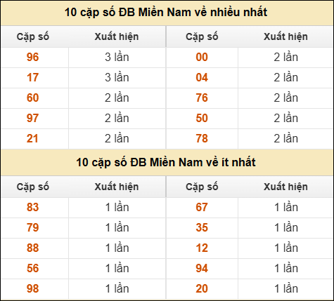 Thống kê giải đặc biệt XSMN về nhiều nhất và ít nhất ngày 17/02/2026