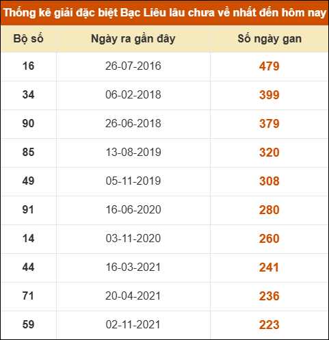 Thống kê giải đặc biệt xổ số Bạc Liêu lâu chưa ra