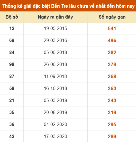 Thống kê giải đặc biệt XSBT lâu chưa xuất hiện nhất