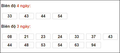 Bảng loto biên độ dài ngày Bến Tre tính đến ngày 17/02/2026