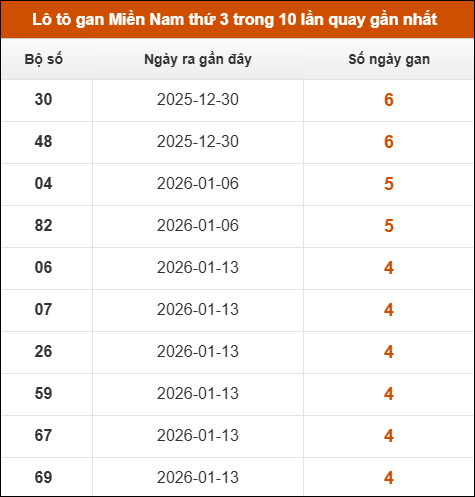 Lô tô gan XSMN thứ 3 trong 10 lần quay gần nhất