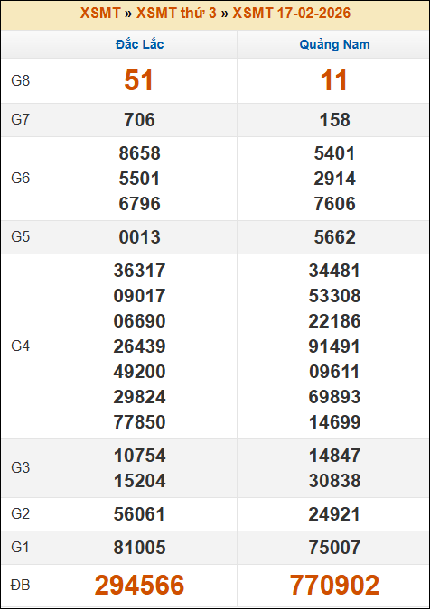 Kết quả xổ số Miền Trung 17/02/2026 thứ 3 tuần trước