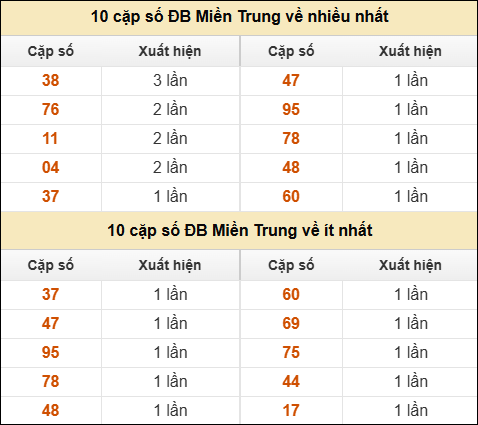 Thống kê giải đặc biệt XSMT về nhiều nhất và ít nhất ngày 24/02/2026