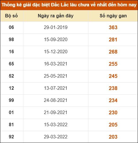 Thống kê giải đặc biệt XSDLK lâu về nhất đến ngày 24/2