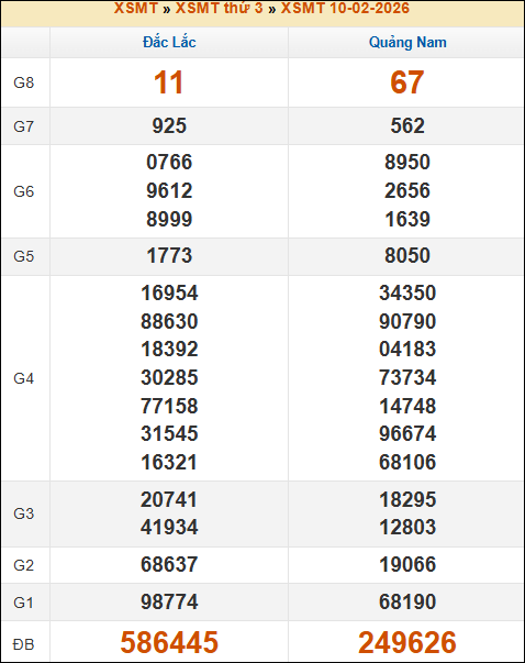 Kết quả xổ số Miền Trung 10/02/2026 thứ 3 tuần trước