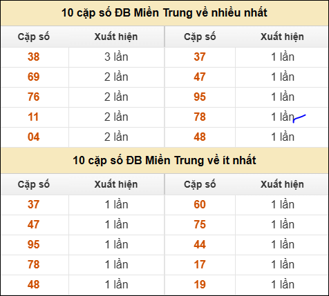 Thống kê giải đặc biệt XSMT về nhiều nhất và ít nhất ngày 17/02/2026