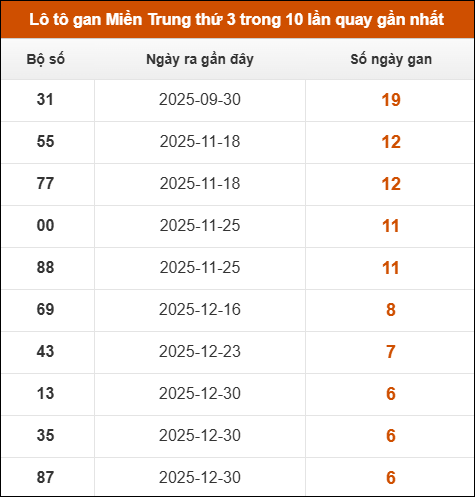 Lô tô gan Miền Trung thứ 3 trong 10 lần quay gần nhất