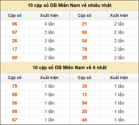 Thống kê giải đặc biệt XSMN về nhiều nhất và ít nhất ngày 24/02/2026