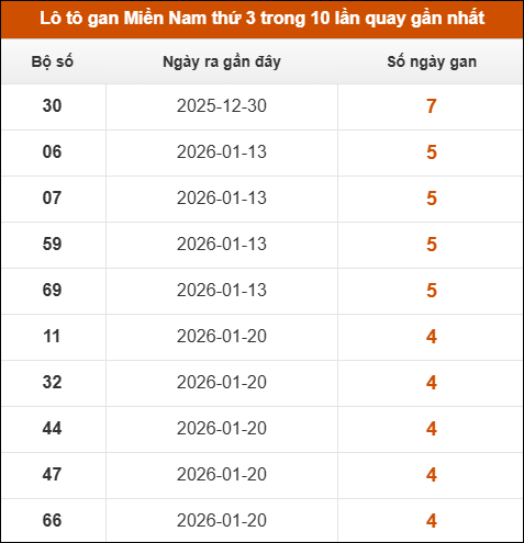 Lô tô gan XSMN thứ 3 trong 10 lần quay gần nhất