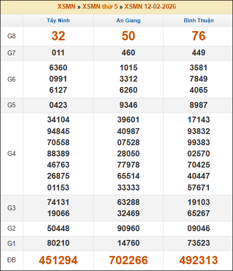 Kết quả xổ số Miền Nam 12/02/2026 thứ 5 tuần trước