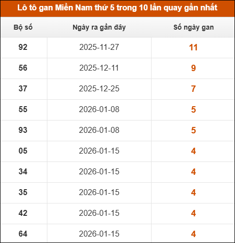 Loto gan XSMN thứ 5 trong 10 lần quay gần nhất