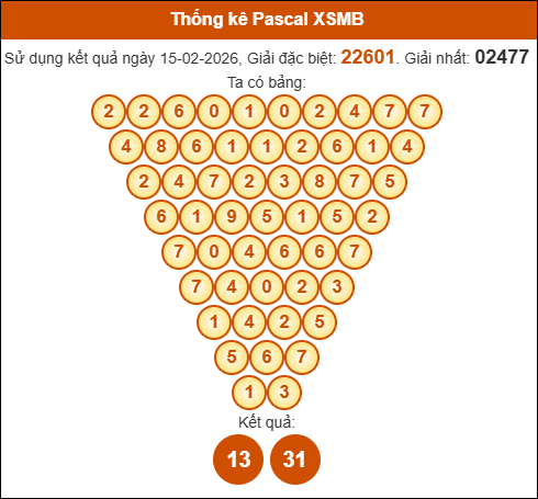 Kết quả công thức Pascale dựa theo KQXSMB ngày 20/02/2026