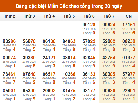 Thống kê giải đặc biệt theo tổng trong vòng 30 ngày tính đến 20/02/2026