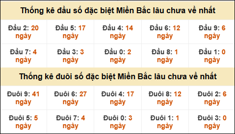 Thống kê đầu đuôi giải GĐB miền Bắc lâu về nhất