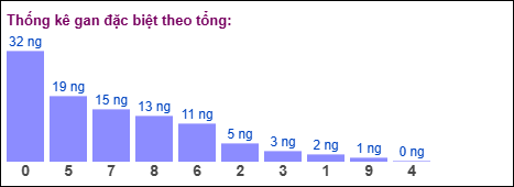 Gan đặc biệt MB theo tổng 2 số cuối